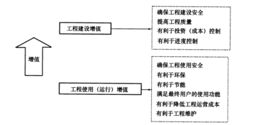 建設(shè)工程管理是一種增值服務(wù),屬于工程建設(shè)增值的是 a確保工程使用安全b有利于進(jìn)度控制c有利于節(jié)能環(huán)保d有利于工程維護(hù) 新東方在線職業(yè)題庫(kù)