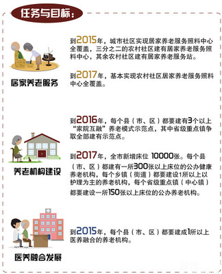 養老服務業新突破 入住養老院還可獲得政府補貼