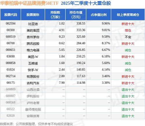 品牌消費韌性凸顯，華泰柏瑞中證品牌消費50ETF二季報點評