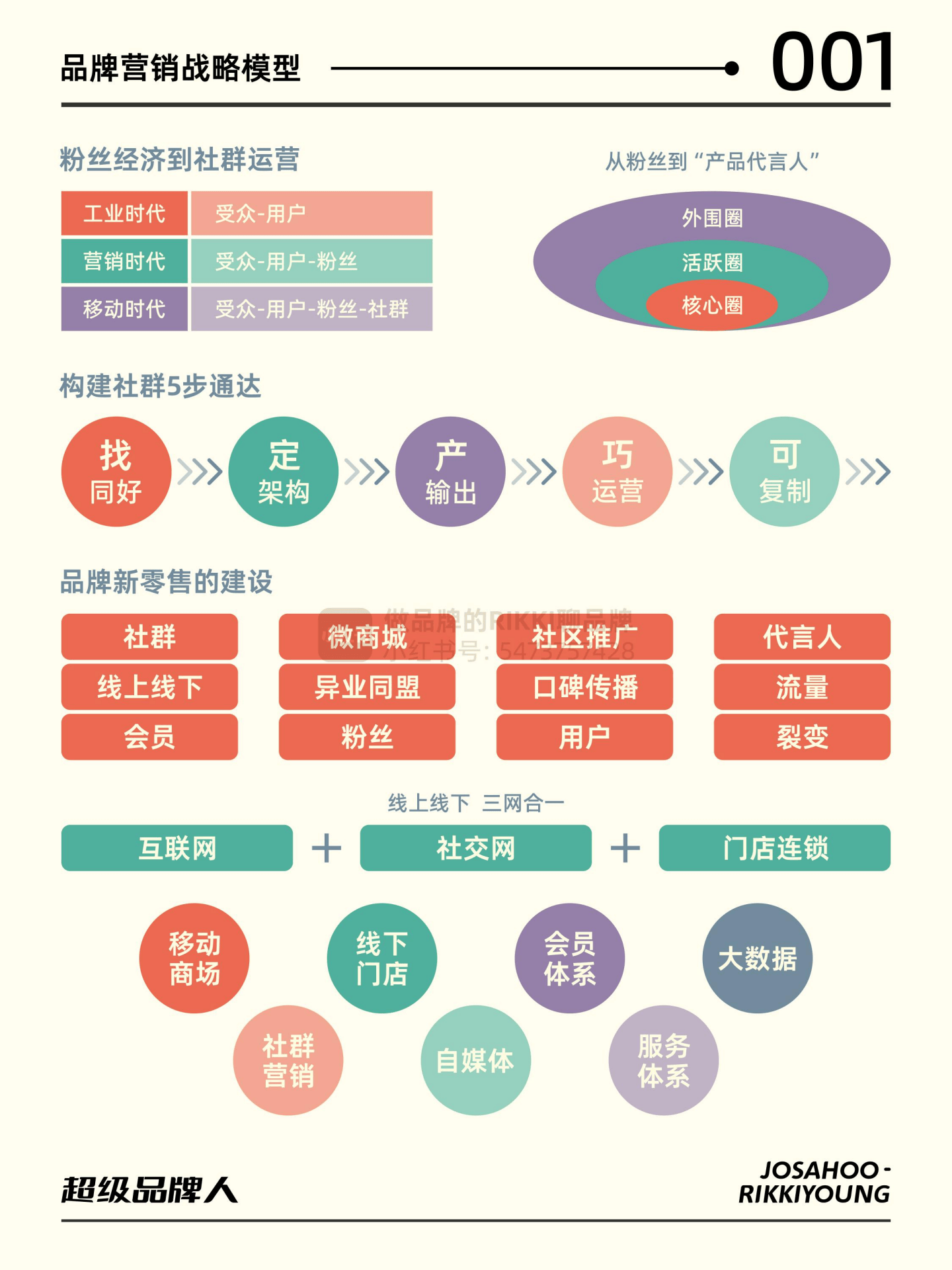 品牌運營:超級品牌人-品牌營銷思維模型&amp;導圖_管理策略_目標_模塊